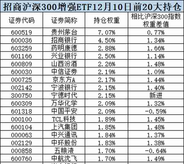 持仓大曝光！首批增强ETF正式上市了