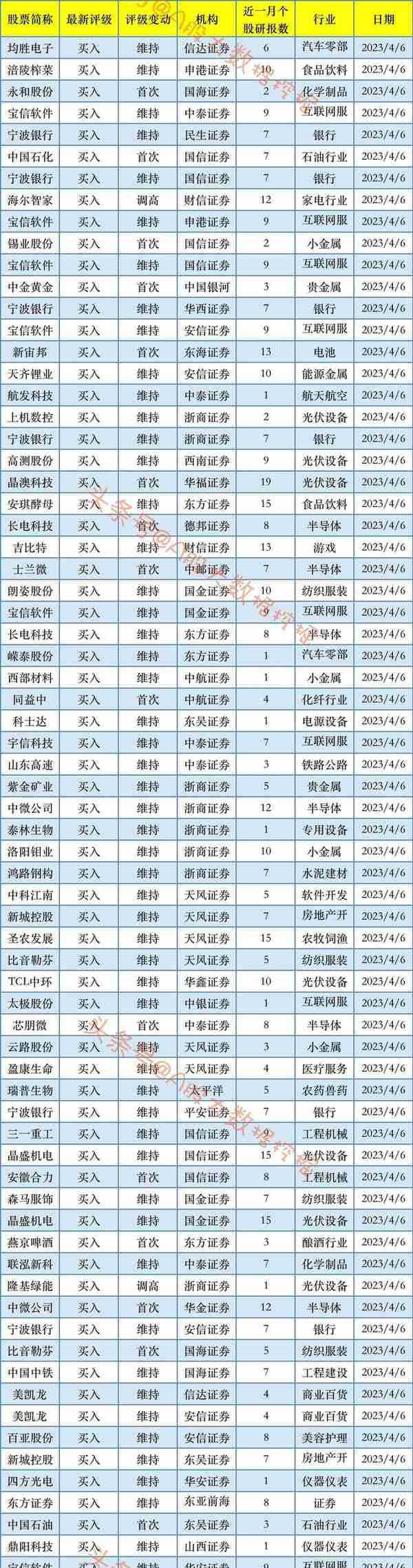 4月6日：有望上涨！最新底部放量46只个股名单速览