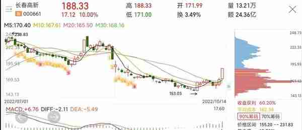 长春高新股价大涨10%，反弹仍将持续