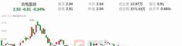 吉电股份(000875)9月10日走势分析