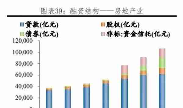 我国各行业企业融资结构：方式与成本