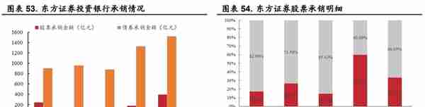 起源上海，东方证券：领跑同行，四大业务角逐大财富管理市场