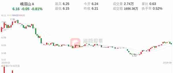 峨眉山Ａ(000888)9月18日走势分析