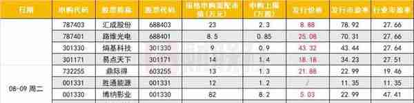 下周10股齐发，3大半导体细分龙头集结