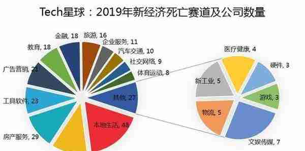 独角兽也未幸免 2019“阵亡”新经济公司