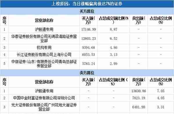 多主力现身龙虎榜，工业富联涨停（03-17）