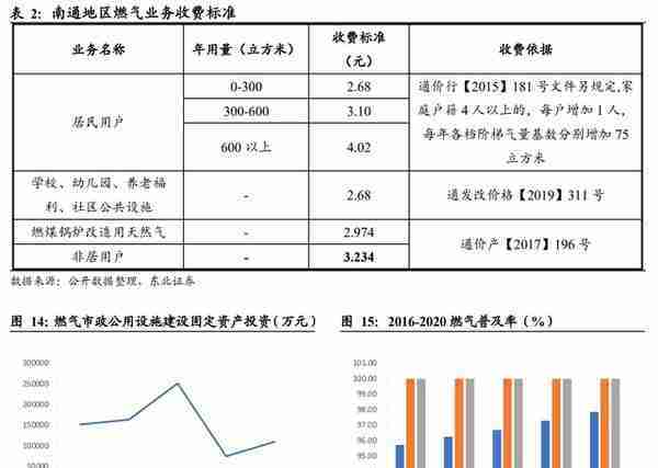 行业政策赋能，大众公用：四大板块多元发展，城燃事业乘势增长