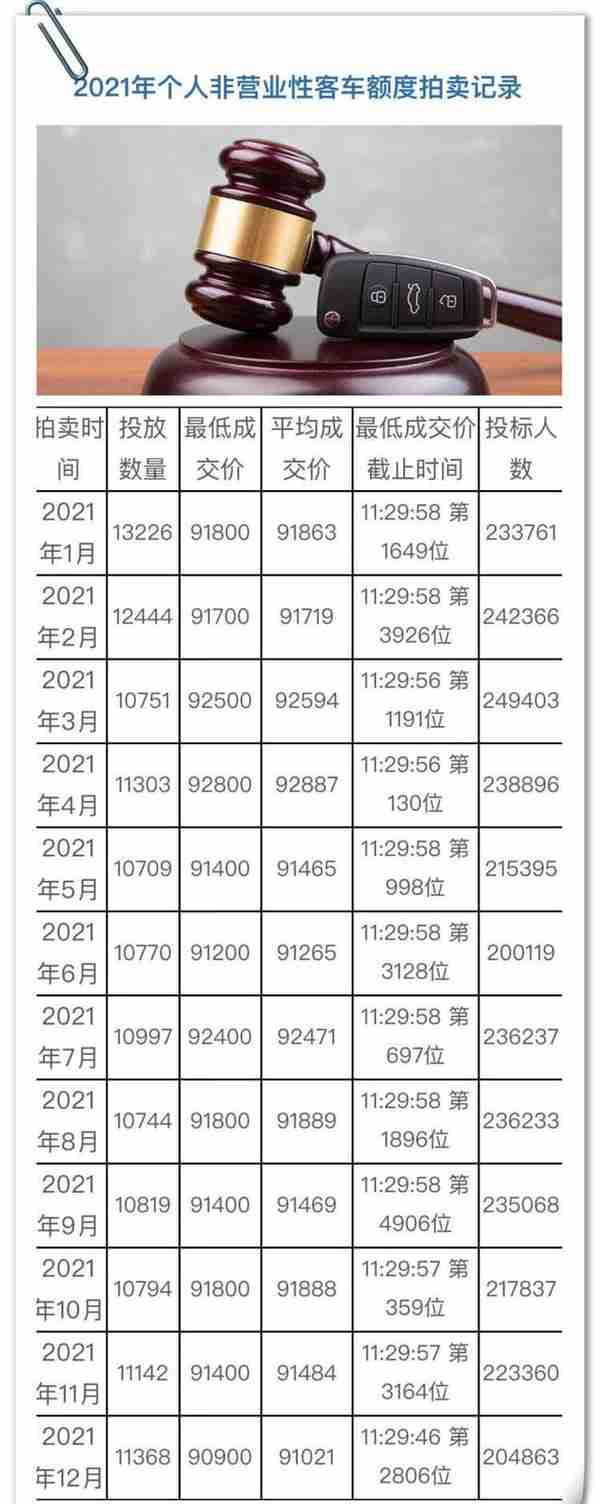 最低成交价91600元！11月份沪牌拍卖结果公布，中标率11.4%