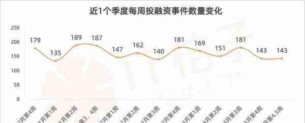 超6家新经济企业密集赴港上市；Deepway获7.7亿元融资｜IT桔子周报