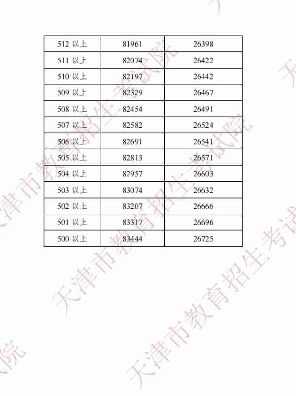 2022年天津中考分数段、平均分公布！这些渠道可查成绩