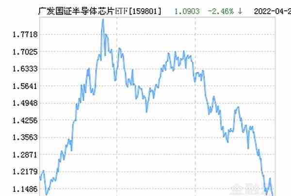 广发国证半导体芯片ETF净值下跌2.46% 请保持关注