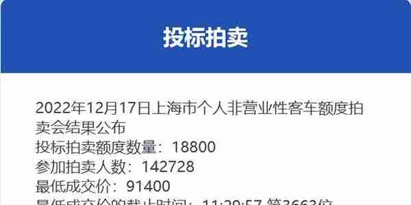 12月份沪牌拍卖结果公布，中标率13.2%