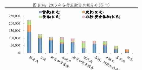 我国各行业企业融资结构：方式与成本