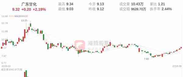 广东甘化(000576)9月12日走势分析