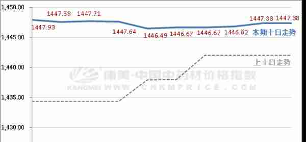 中药材近十日涨跌品种综述