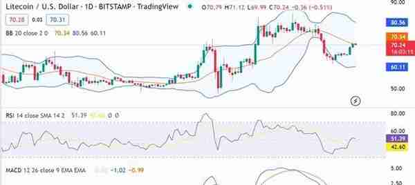 莱特币价格分析：短暂看涨后价格飙升至 70.14 美元