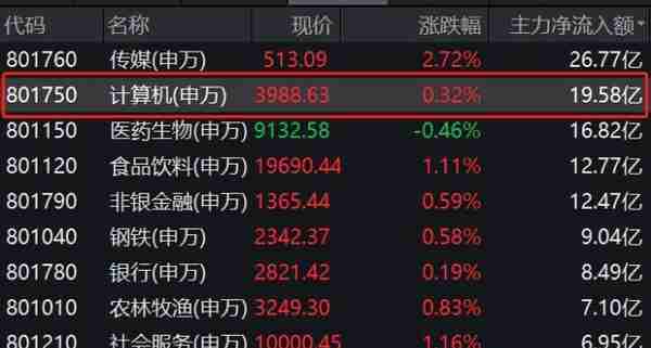 元宇宙分支概念Web3.0午后发力，赢时胜涨超9%，金融科技ETF（159851）逆市飘红