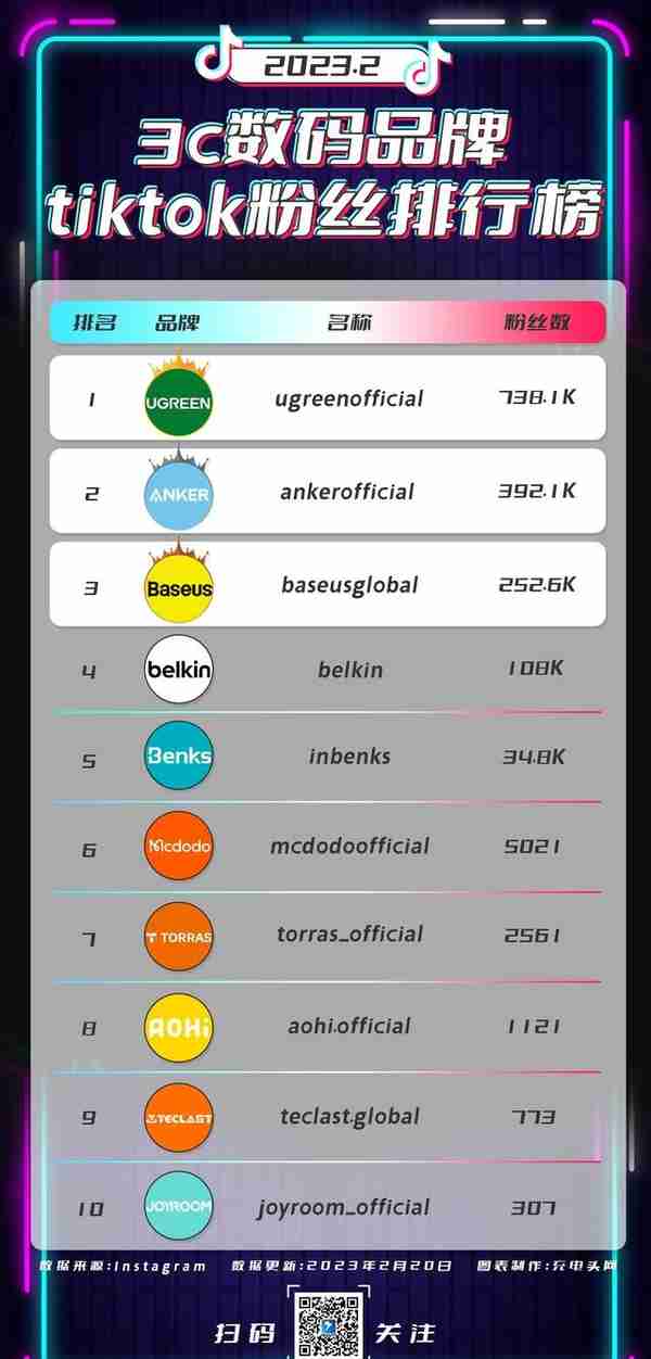 美国TikTok电商前十有九家中国企业，绿联、安克、倍思三分天下