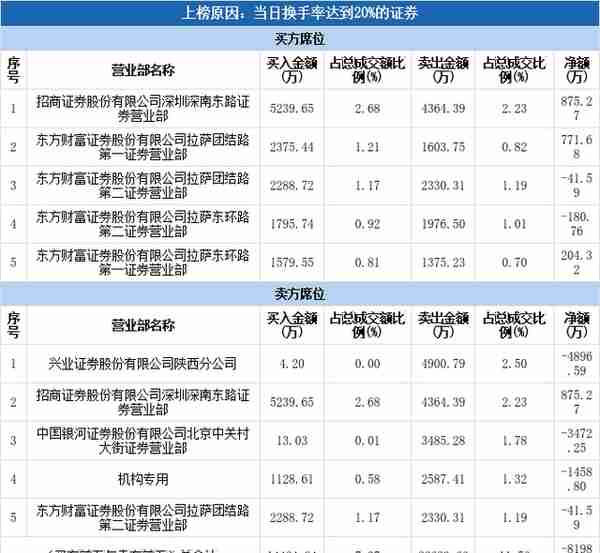 多主力现身龙虎榜，丰乐种业换手率达27.96%（12-31）