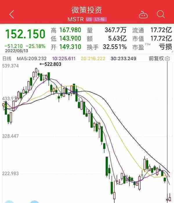 比特币大跳水，高点买入1枚=亏掉1辆特斯拉！“华人首富”成全球最惨富豪，身家蒸发5700亿元