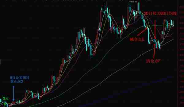 神奇均线系列（14）：用60日均线找减仓E点，用F点和F2点清仓