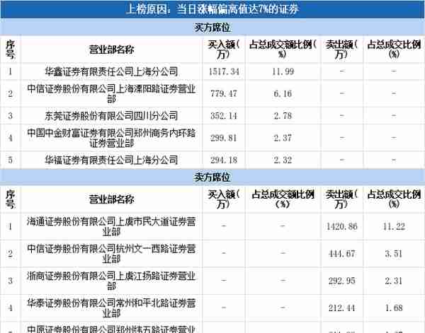 多主力现身龙虎榜，百利电气涨停（11-04）