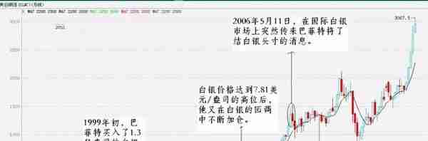 十年五千万撬动十八亿收益，巴菲特“做多”白银期货是什么套路？