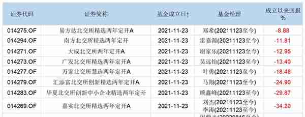 开市一年后，首批8只北交所主题基金怎么样了？业绩分化，有的悄悄买了茅台