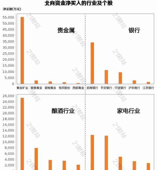 北向资金增持贵金属，净买入紫金矿业5.53亿元