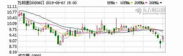 （3-30）万邦德连续三日收于年线之上