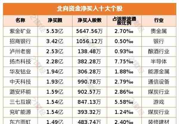 北向资金增持贵金属，净买入紫金矿业5.53亿元