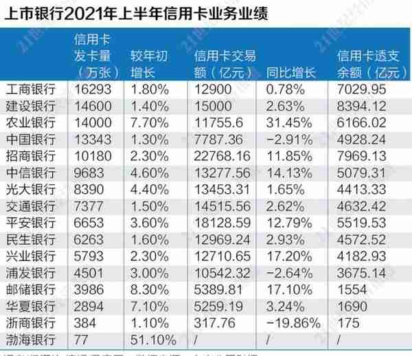 21金融研究｜存量撕杀+结构调整，信用卡的下一个战场在哪？