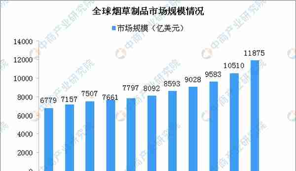 2023年全球烟草制品市场规模将达11875亿美元 行业集中度将增加