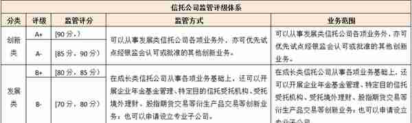 2021各类金融机构监管评级体系大全