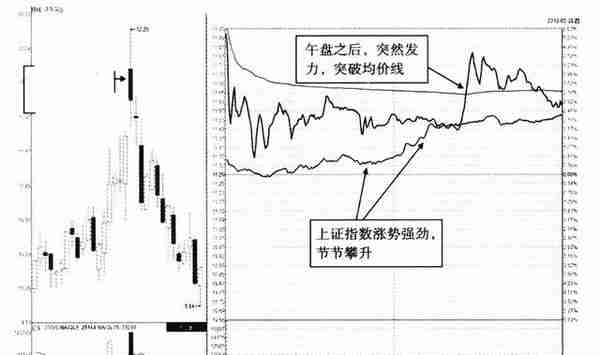 当你把“尾盘拉升”和“尾盘跳水”搞清楚了，你就是会赚钱的人了