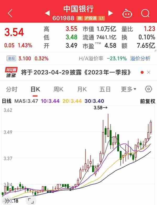 邮储银行中国银行带领六大行今日再上一层，交通银行股价又创新高