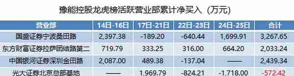 10天9板豫能控股被重点监控，游资击鼓传花，反复对倒