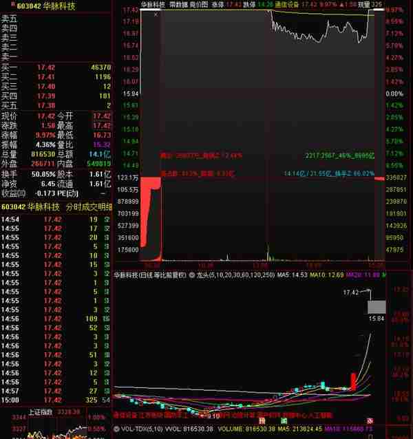 全市场只有2个连板，可悲啊，华脉科技，唯一的5连板，最后的绝响