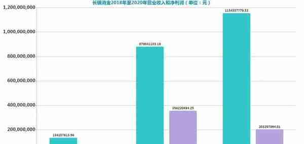 新纪录！355亿！经开金融开启“批量招商”