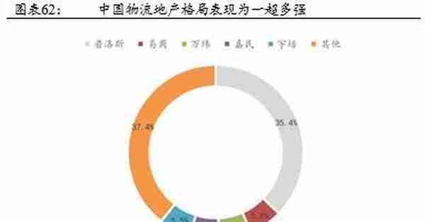 公募REITs破冰 产业园与物流地产先试点 商业地产落地可期