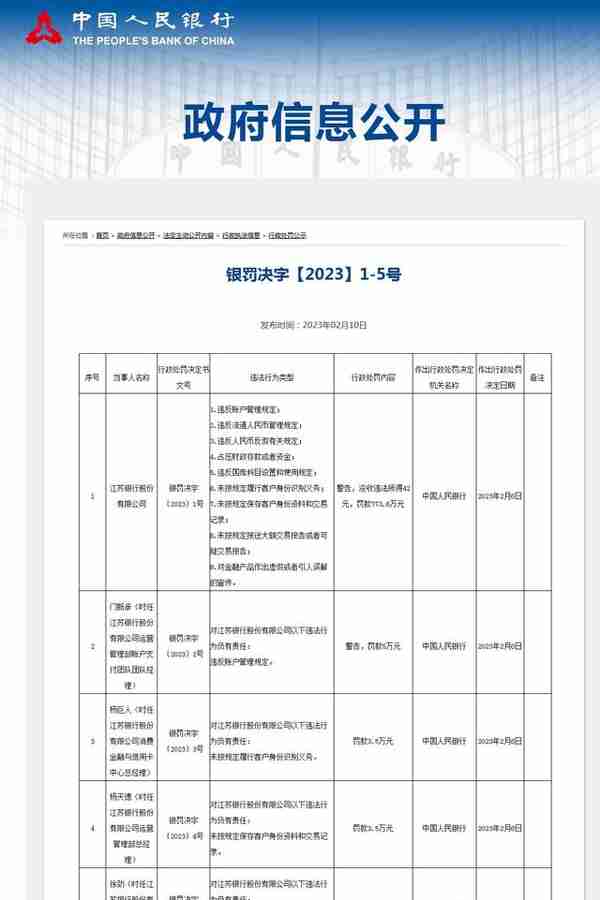 占压财政资金等“九宗罪”，江苏银行被罚没近800万