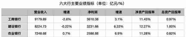 六大行2022年日赚37.20亿：非息收入拖累营收，农行存款超越建行