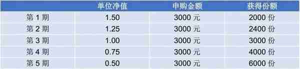 小白如何投资基金——基金定投