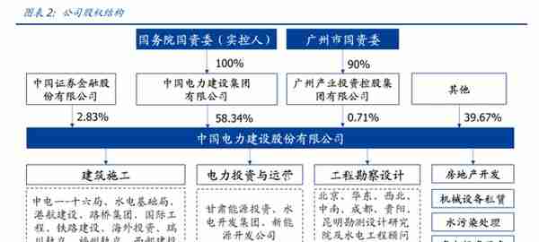 新型电力系统核心龙头，中国电建：绿电运营、抽水蓄能潜力大