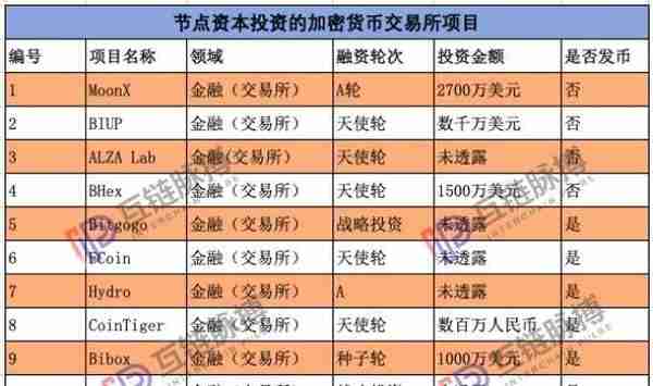 杜钧的节点资本 空气币的孵化营？