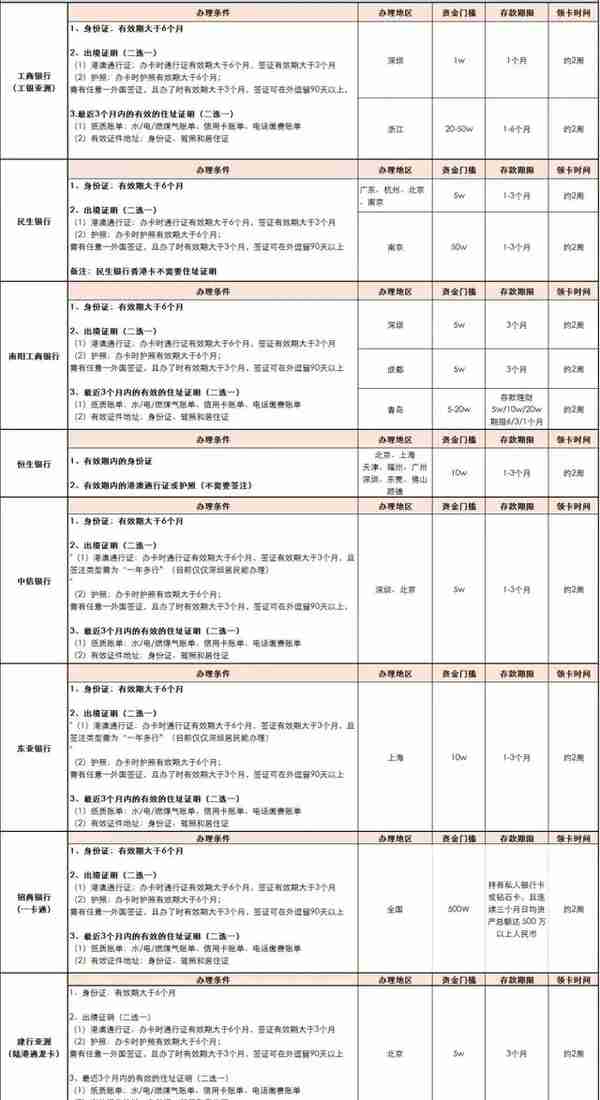 香港开户全攻略