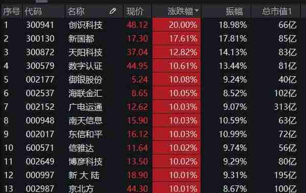 爆火！数字货币狂飙满屏涨停，金融科技ETF（159851）放量暴涨6.6%