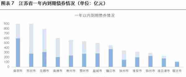 2023年城投公司信用风险展望——江苏省