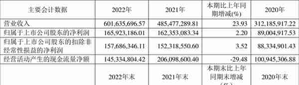 华锐精密：2022年净利润同比增长2.20% 拟10转4股派12元