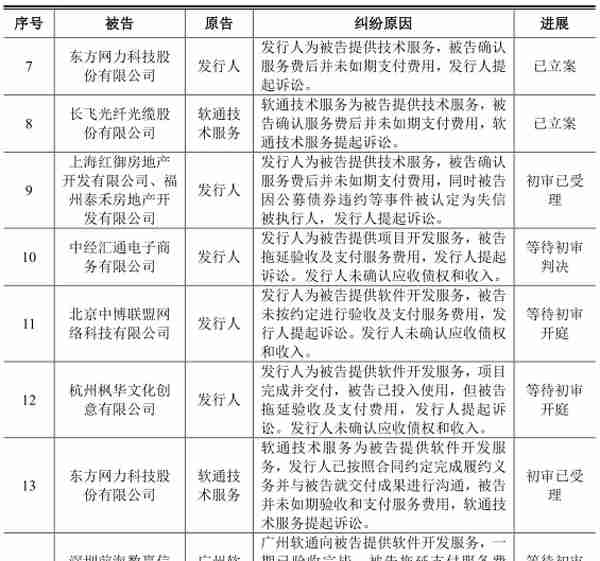 软通动力“卖人头”抽成费34% 负债50亿IPO募资4成盖房